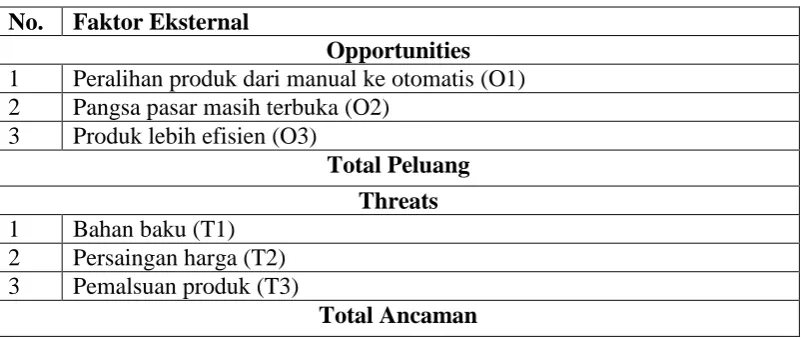 Tabel 1. Matriks IFAS (Internal Strategic Factors Analysis Summary) 