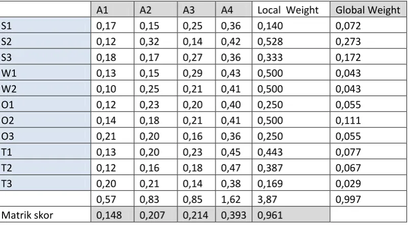 Tabel 3.  Matriks Pairwise Comparison Geometric mean 