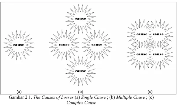 Gambar 2.1. The Causes of Losses (a) Single Cause ; (b) Multiple Cause ; (c)  Complex Cause 