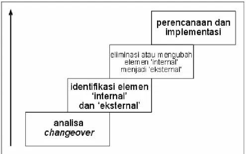 Gambar 2.2. Langkah – langkah Utama Availability Improvement Project 