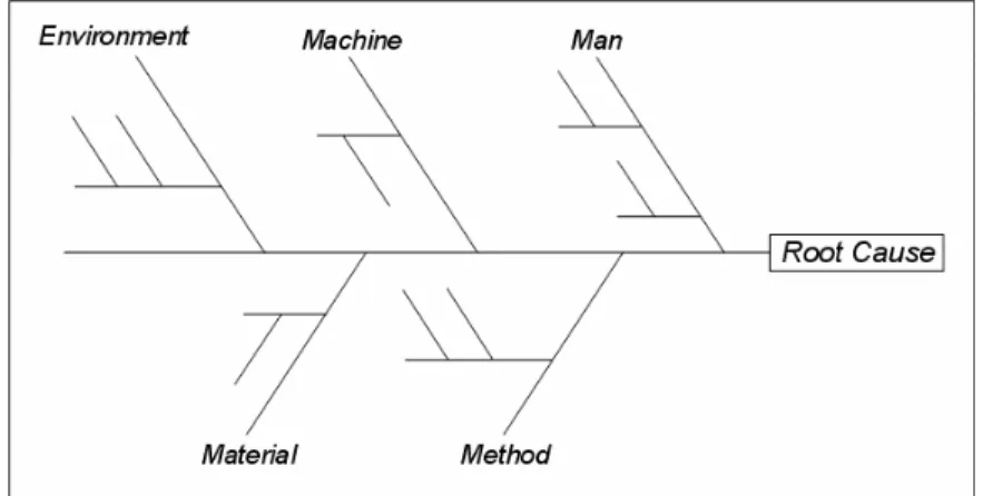 Gambar 2.3. Fishbone Diagram  2.3. Ergonomi 