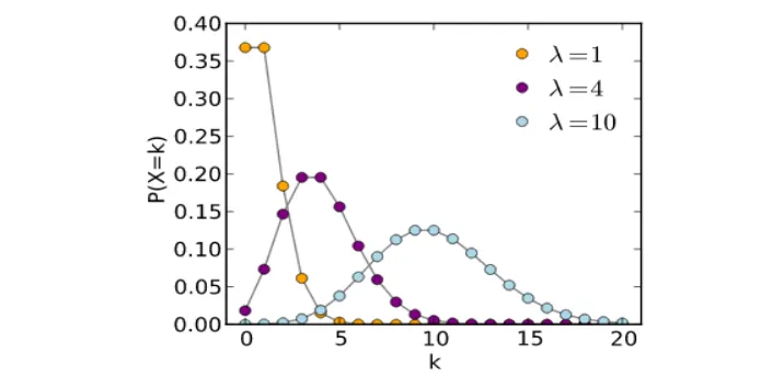 Gambar 2.5. Grafik Distribusi Poisson 