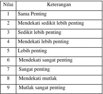 Tabel 2.2. Kriteria Penilaian AHP 