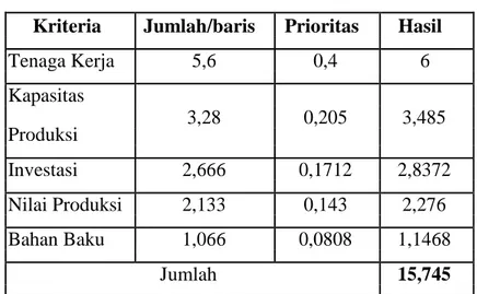 Tabel 2.7. Matriks Rasio Konsistensi Kriteria  Kriteria  Jumlah/baris  Prioritas  Hasil 
