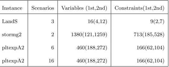 Table 2: Characteristics of the original instances.