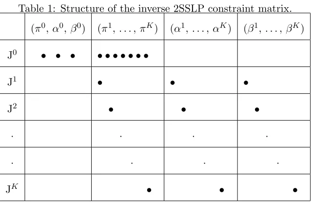Table 1: Structure of the inverse 2SSLP constraint matrix.
