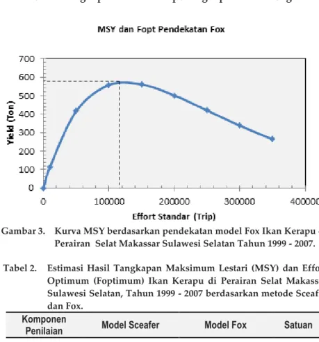Gambar 3.  Kurva MSY berdasarkan pendekatan model Fox Ikan Kerapu di  Perairan  Selat Makassar Sulawesi Selatan Tahun 1999 - 2007