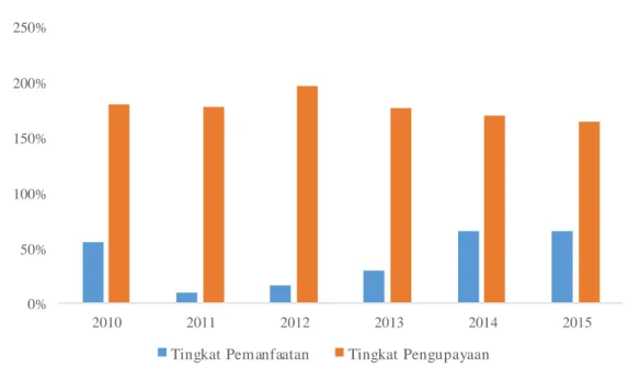 Gambar 3. Tingkat Pemanfaatan dan Tingkat Pengupayaan Lemuru (Sardinella lemuru) di Selat Bali  Sumber: Penelitan, 2016 