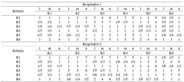 Tabel L4.1. Matriks Perbandingan Berpasangan Fuzzy Level 2  