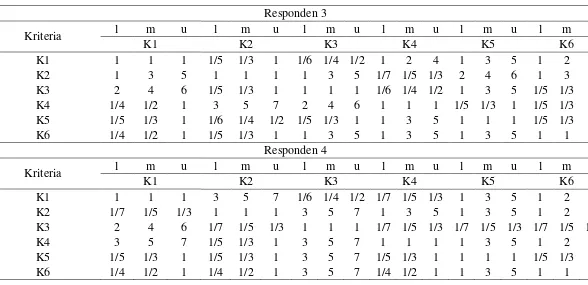 Tabel L4.1. Matriks Perbandingan Berpasangan Fuzzy Level 2 (Lanjutan) 