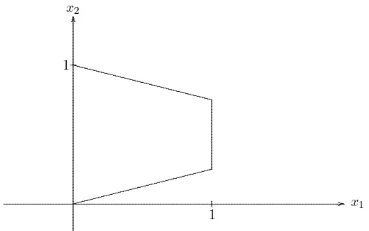 Figure 5.1: Feasible region for Klee-Minty problem;n = 2.