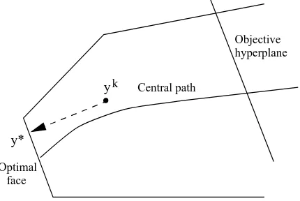 Figure 5.5: Illustration of the projection of an interior point onto the opti-mal face.