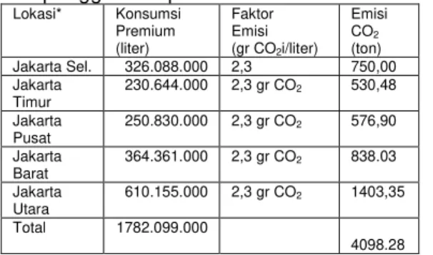 Tabel  3.  Emisi  karbon  dioksida  yang  dihasilkan  dari penggunaan solar 