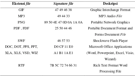 Tabel 2.1. Contoh Signature File pada Header File 