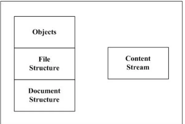 Gambar 2.3. Komponen dari file PDF (Adobe, 2008) 