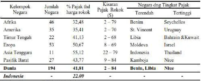 Tabel 1. Perbandingan Tarif Cukai 
