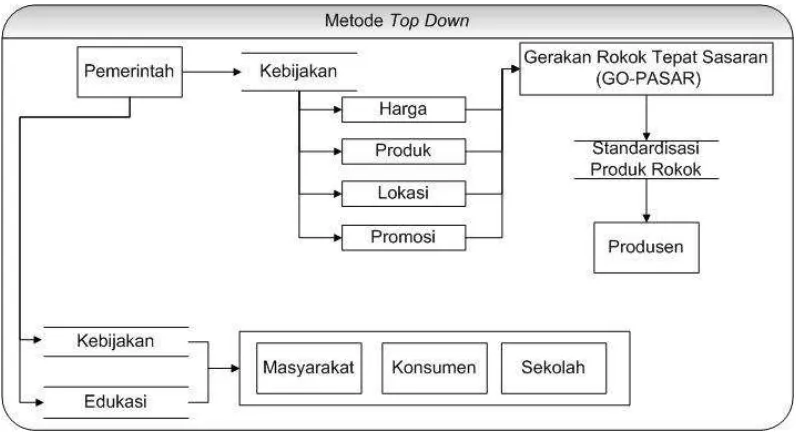 Gambar 4 . Metode Top Down 