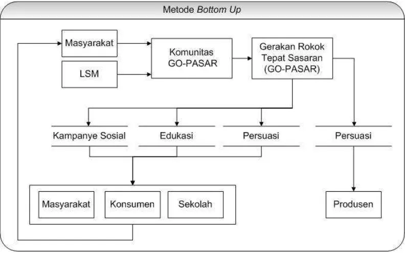 Gambar 5. Metode Bottom Up 
