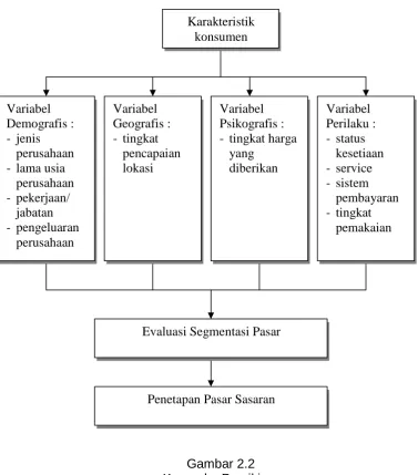 Gambar 2.2 Kerangka Pemikiran  