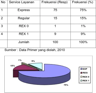 Tabel 3.3 Distribusi Frekuensi Responden berdasarkan Service 