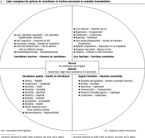 Fig. 1 Conceptual framework of surveillance and response systems for communicable diseasesFig
