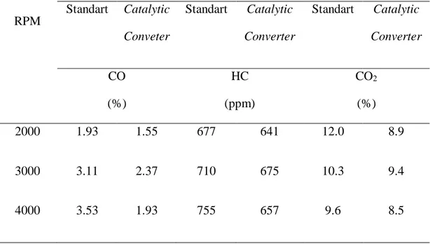 Tabel 4.1. data rata-rata pengujian knalpot standart dan knalpot menggunakan catalityc  converter 