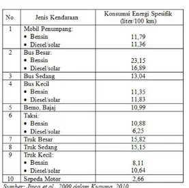 Tabel 1. Konsumsi Energi Spesifik  Kendaraan Bermotor  