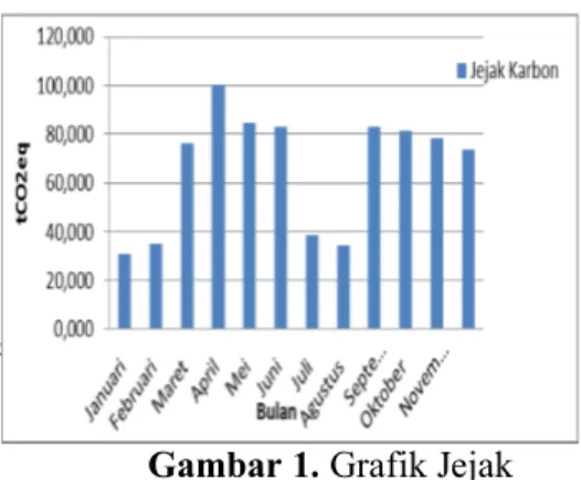 Gambar 1. Grafik Jejak  Karbon Fakultas Ilmu Sosial dan  Ilmu Politik Universitas Diponegoro 