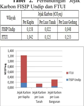 Tabel  2.  Perbandingan  Jejak  Karbon FISIP Undip dan FTUI 