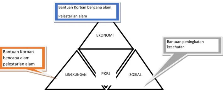 Gambar 1. Dimensi PKBL PT Timah (Persero) Tbk Pangkalpinang.  (sumber laporan PKBL, 2015)