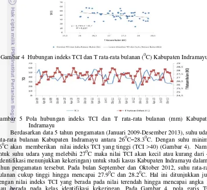 Gambar 4  Hubungan indeks TCI dan T rata-rata bulanan ( 0C) Kabupaten Indramayu 