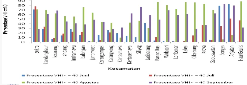 Gambar 6  Hasil persentase VHI<=40 Kabupaten Indramayu (level kecamatan) 