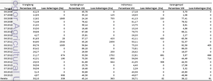 Tabel 2  Hasil VHI dan luas kekeringan total 4 kecamatan (Krangkeng, Kandanghaur, 
