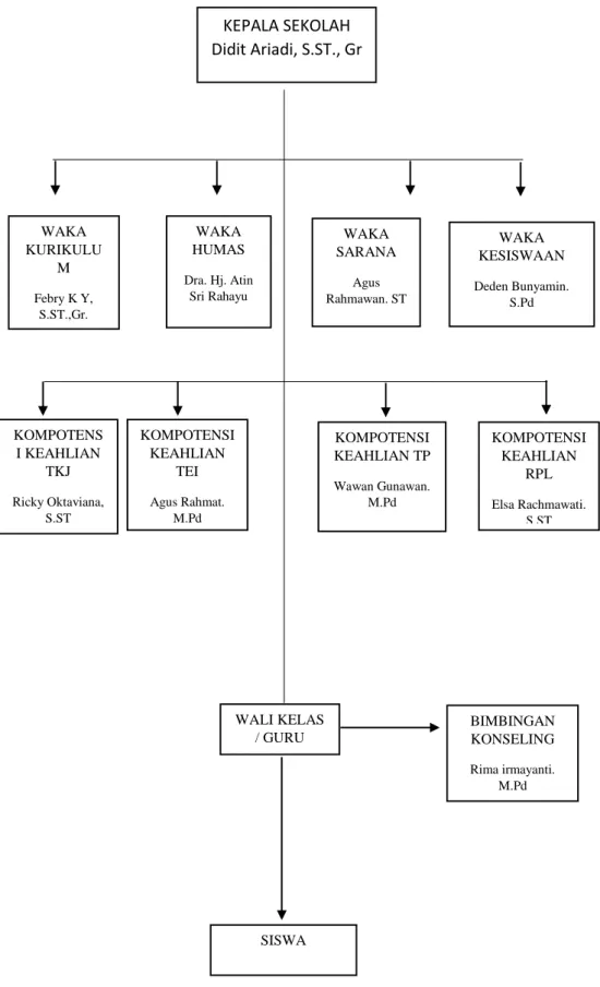 Gambar 2. 1 Struktur organisasi 