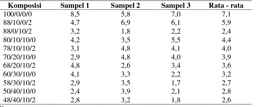 Tabel A.1 Data Hasil Kekuatan Tarik (MPa) 