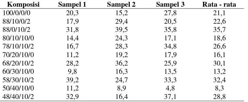 Tabel A.3 Data Hasil Modulus Young 