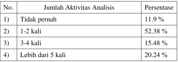 Tabel 1.2  Analisis Soal yang Pernah Dilakukan Responden 