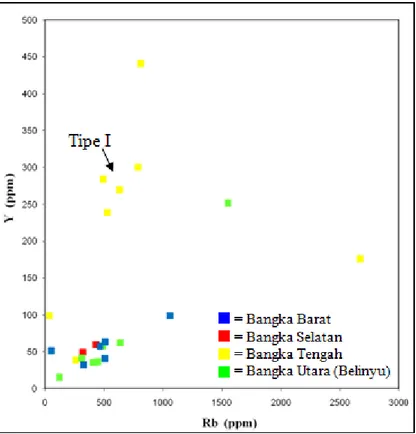 Gambar  9.  Diagram  Rb  vs  Y  dari  Chappel [20]   menunjukkan  Granitoid  Bangka  Tengah  menunjukkan  tipologi  granit tipe I