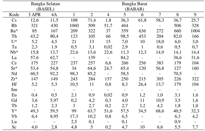 Tabel 2. Hasil analisis unsur  jejak pada Granitoid  Bangka Selatan dan Bangka Barat.  Bangka Selatan  (BASEL)  Bangka Barat (BABAR)  Kode  3 APR  4A  1  2  4  5  6  7  8  9  Cs  12,6  11,5  108  71,4  1,8  36,3  61,8  58,3  36,7  25,7  Rb  321  430  1060 