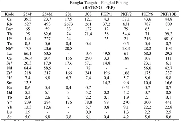 Tabel 4.  Hasil analisis kimia pada sampel Granitoid Bangka Tengah dan Pangkal Pinang