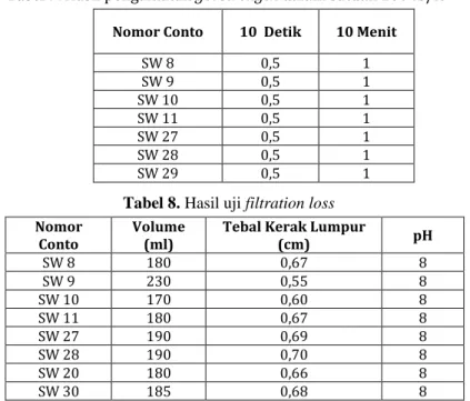 Tabel 7. Hasil pengamatan gel strength dalam satuan 100 lb/ft 2 