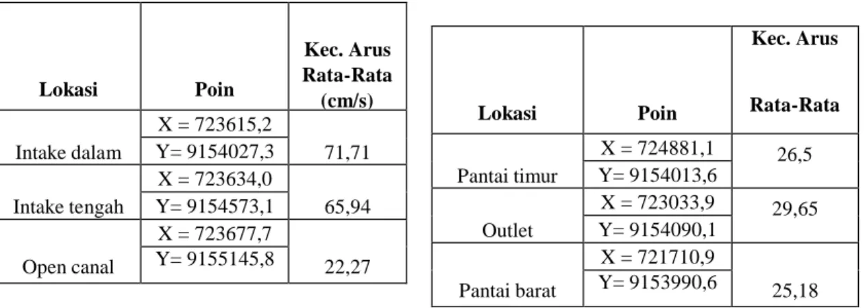Tabel 4.1 Kecepatan Arus Rata-Rata PLTGU Grati 