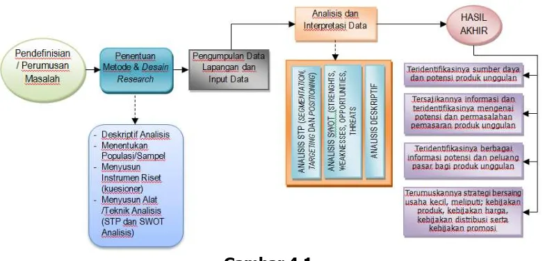 Kerangka Kerja Rancangan Pekerjaan Kajian Analisis Strategi Pemasaran Produ 2139