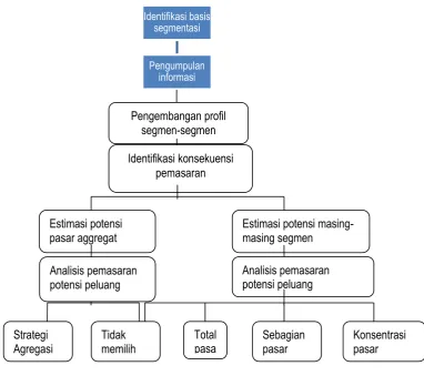 Gambar 2.3. Proses Segmentasi Pasar 