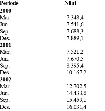 Tabel 1. Produk Domestik Bruto – Nilai ( Miliar rupiah ) 