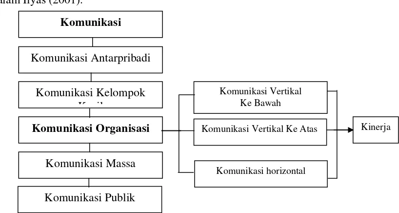 Gambar 2.2. Landasan Teori Komunikasi Organisiasi dalam Cangara (2006) dan Kinerja Robbins (2002) dan Gibson et al dalam Ilyas (2001) 
