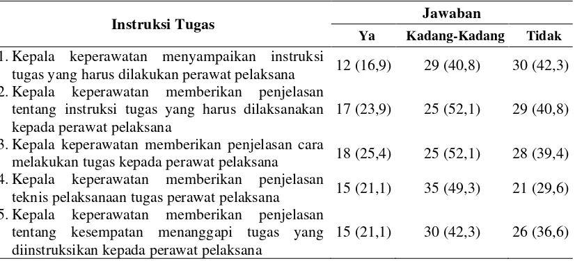 Tabel 4.3  Distribusi Responden Berdasarkan Instruksi Tugas di Rumah Sakit Bhayangkara Tingkat II Medan 