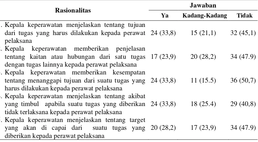 Tabel 4.5 Distribusi Responden Berdasarkan Rasionalitas di Rumah Sakit Bhayangkara Tingkat II Medan 