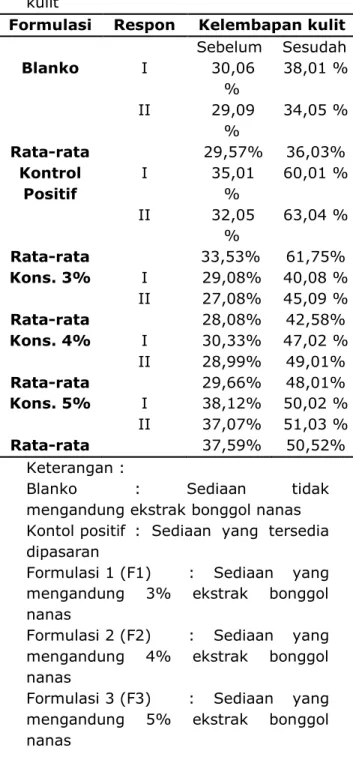 Tabel 3. Hasil Uji Iritasi Terhadap  Responden 