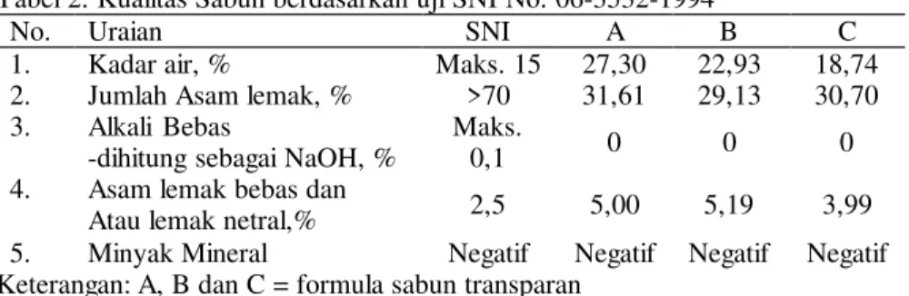 Tabel 2. Kualitas Sabun berdasarkan uji SNI No. 06-3532-1994 